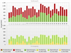 Energiebilanz am Standort Wien für den Monat 06 2024 , Verbrauch und Erzeugung der Photovoltaik-Anlage